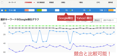 順位を毎日取得・競合比較