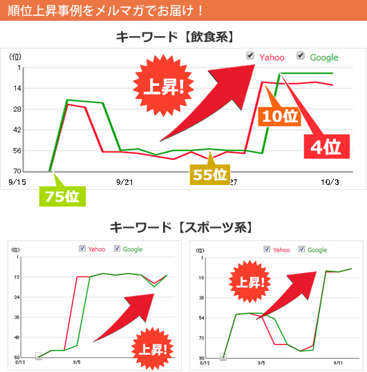 順位上昇事例をお届け！
